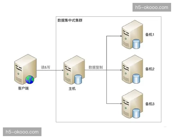分布式存储架构在创新周期全面铺开 确保了海量素材秒级调用