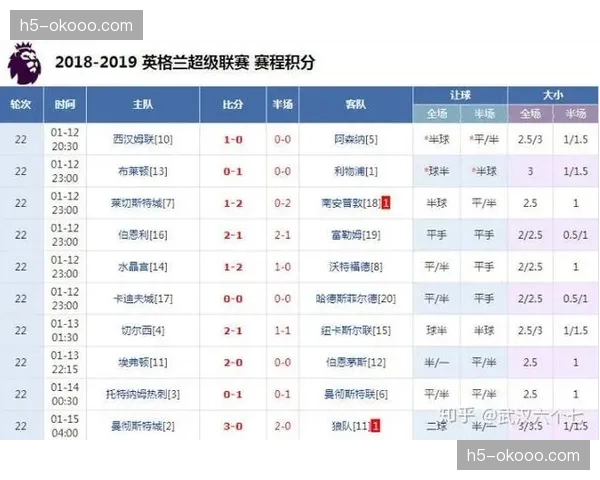 英超官方数据:第32轮比赛总传中成功率较上一轮下降4.7个百分点 英超官方数据:第32轮比赛总传中成功率较上一轮下降4.7个百分点